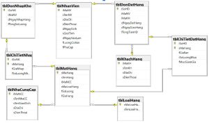 sơ đồ quan hệ quản lý kinh doanh máy tính