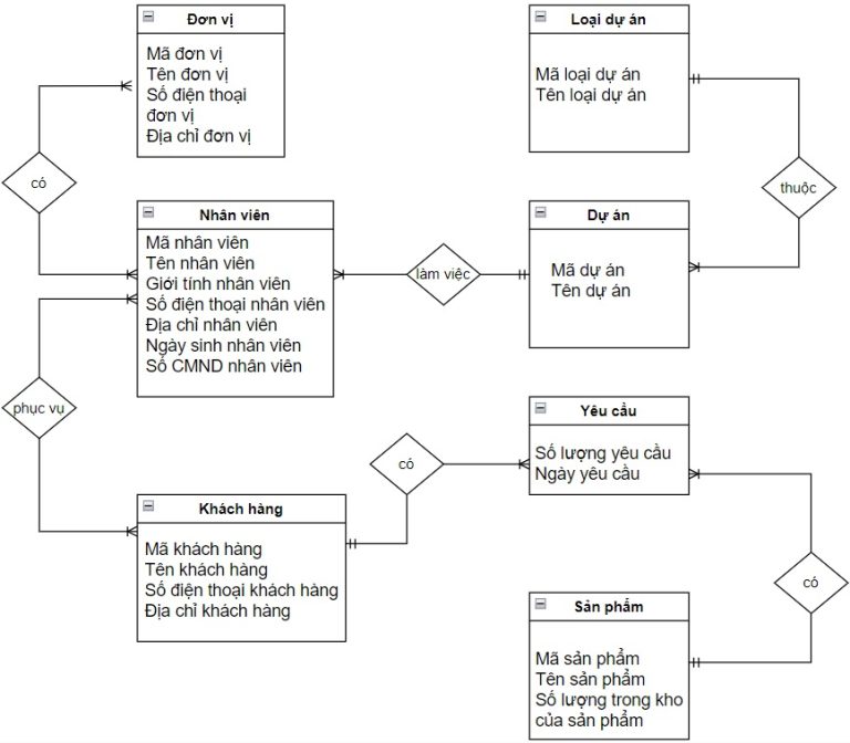 Sơ đồ Erd Vẽ Mô Hình Thực Thể Liên Kết