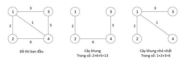 Khái niệm cây khung nhỏ nhất