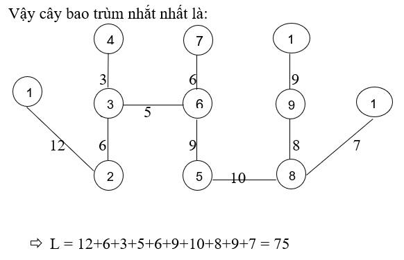 Thuật toán Prim giải tay