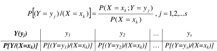 Bảng phân phối xác suất có điều kiện của Y khi (X= xk)
