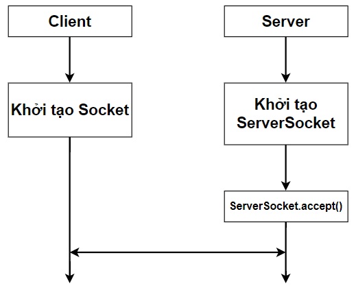 Quy trình khởi tạo truyền thông với TCP Socket