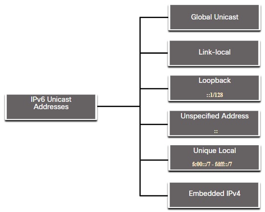 Địa chỉ IPv6 Unitcast