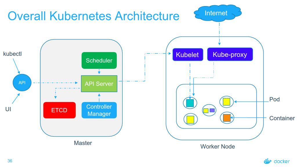 Kubernetes là gì? Tất tần tật về K8S - Bài 1