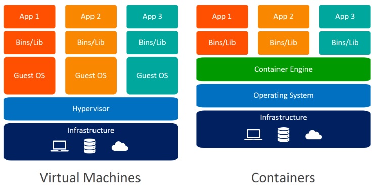 Virtual Machine and Container