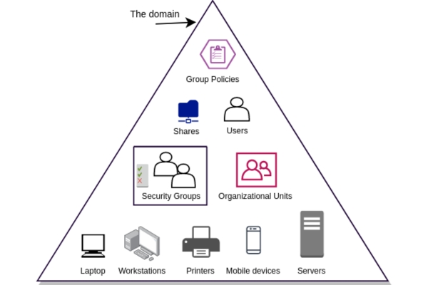 Active Directory Domain