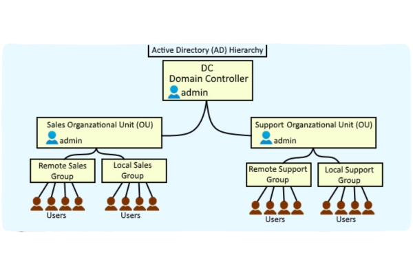 Active Directory OU