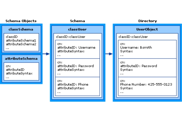 Active Directory Schema