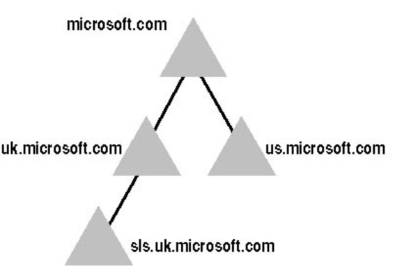 Active Directory Tree