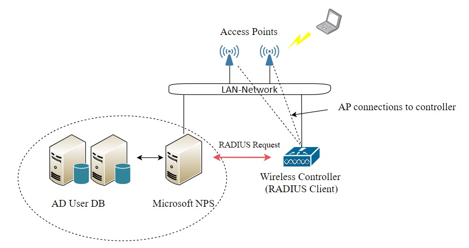 Network Policy Server