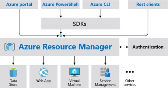 Azure Resource Manager (ARM)