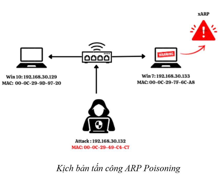 Kịch bản tấn công ARP Poisoning