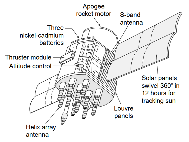 GPS hay Global-Position Satellite (Vệ tinh định vị toàn cầu) với mảng gồm 12 ăng-ten xoắn. Hai mươi bốn trong số các vệ tinh này nẳm trên quỹ đạo hình elip quay quanh trái đất. Từ chúng người ta có thể xác định vị trí tuyệt đối của một người ở bất cứ đâu trên trái đất (vĩ độ, kinh độ và cao độ), và bất cứ lúc nào và trong bất kỳ thời tiết nào, với độ chính xác vài cm và vị trí tương đối đến vài mm.