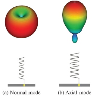 Normal mode và Axial mode.