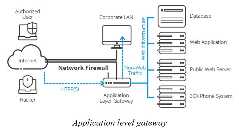 Application level gateway