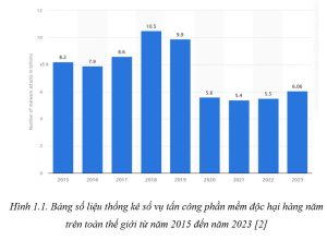 Bảng số liệu thống kê số vụ tấn công phần mềm độc hại hàng năm trên toàn thế giới từ năm 2015 đến năm 2023