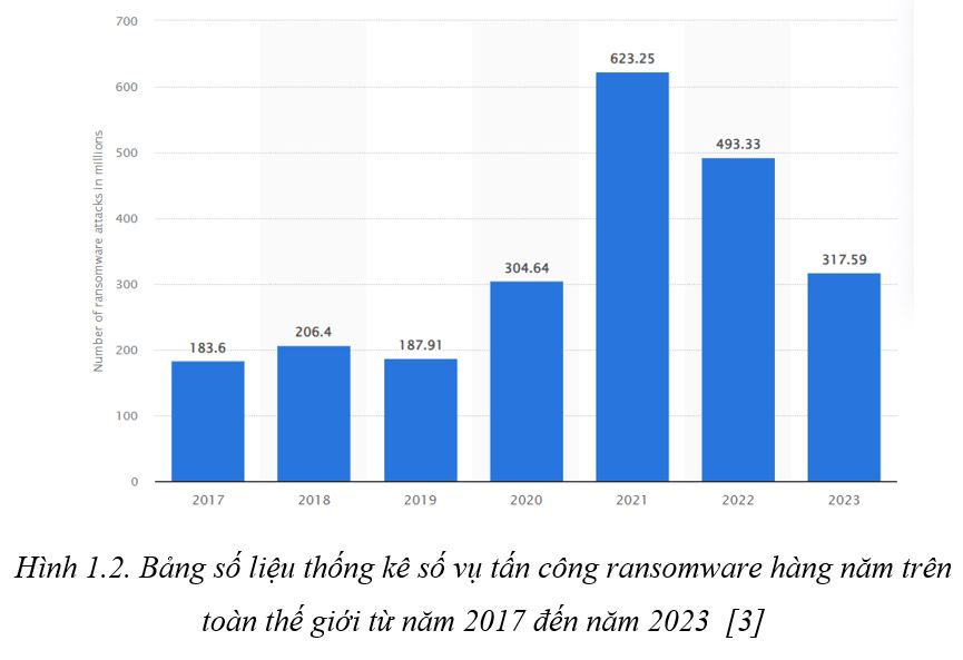 Bảng số liệu thống kê số vụ tấn công ransomware hàng năm trên toàn thế giới từ năm 2017 đến năm 2023 