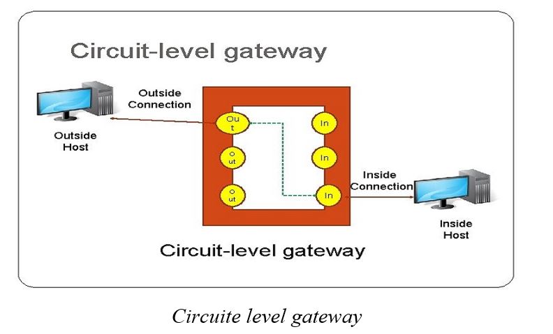 Circuite level gateway