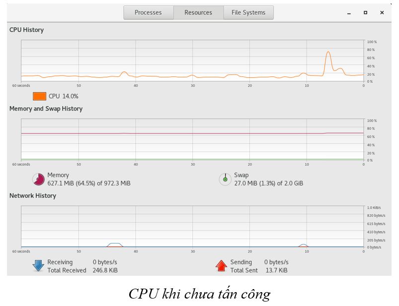 CPU khi chưa tấn công