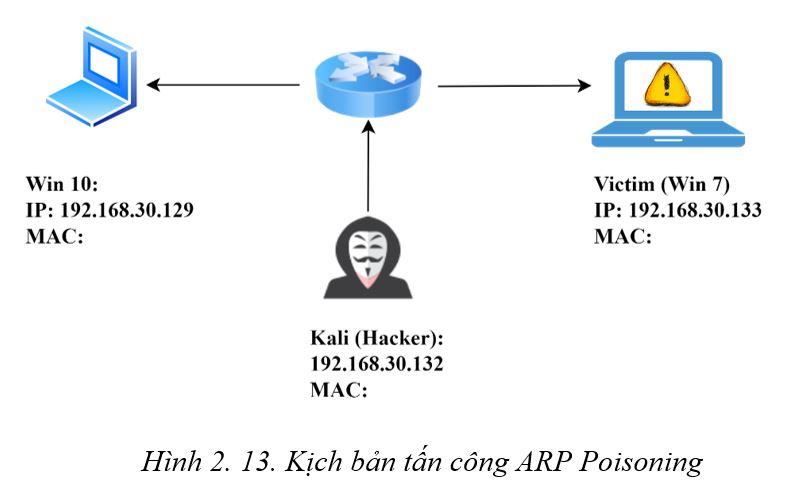 Kịch bản tấn công ARP Poisoning