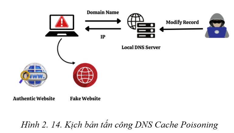 Kịch bản tấn công DNS Cache Poisoning