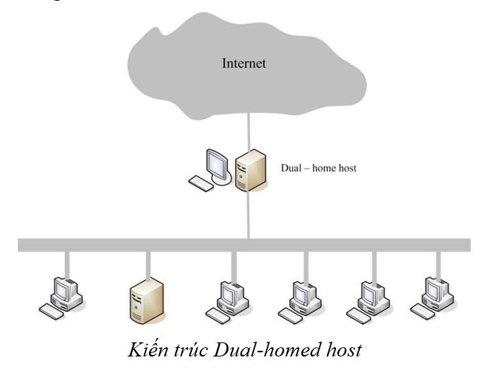 Kiến trúc Dual-homed host