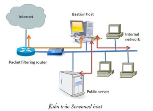 Kiến trúc Screened host