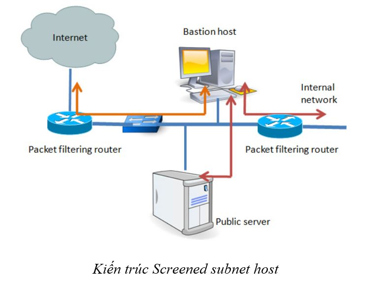 Kiến trúc Screened subnet host