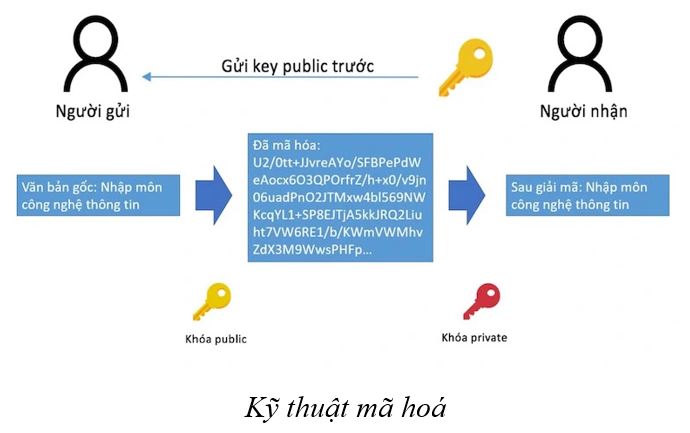  Kỹ thuật mã hoá