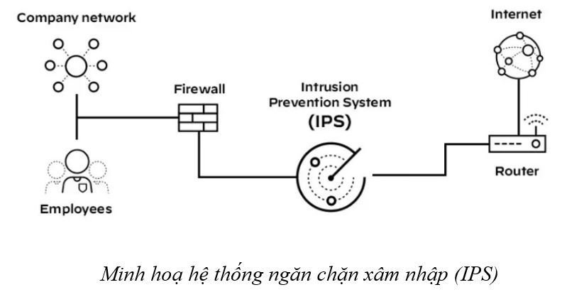 Minh hoạ hệ thống ngăn chặn xâm nhập (IPS)