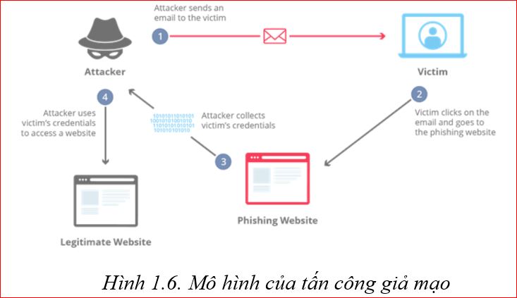 Mô hình của tấn công giả mạo