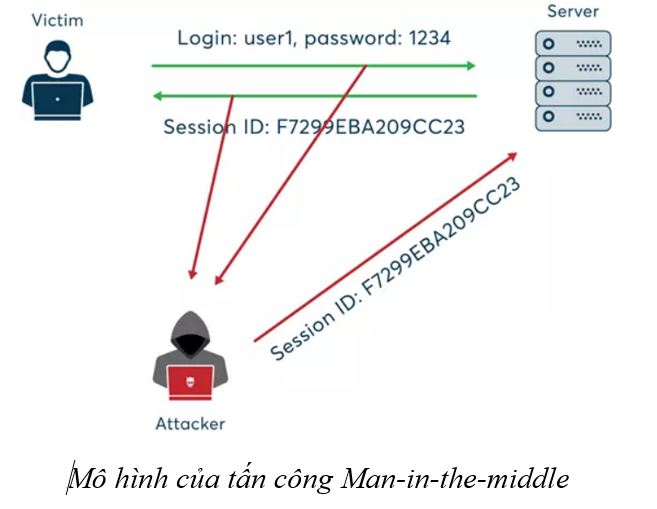 Mô hình của tấn công Man-in-the-middle