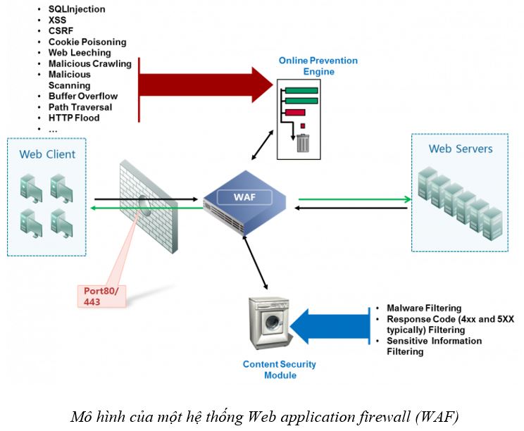 Mô hình hệ thống WAF