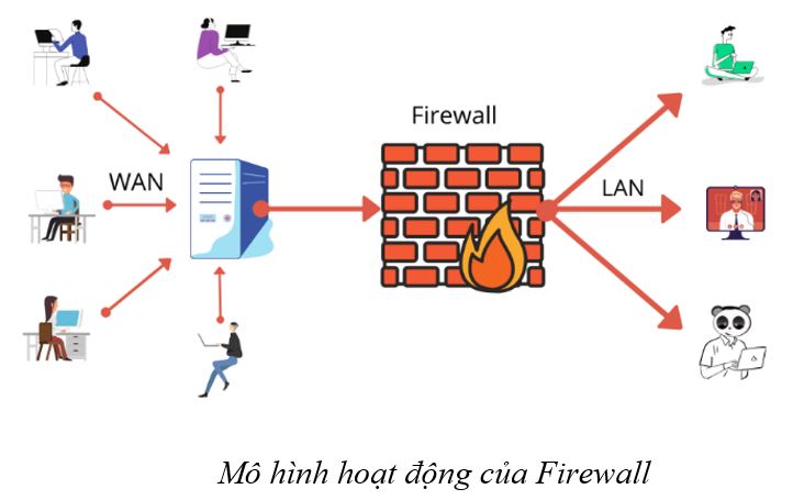 Mô hình hoạt động của Firewall