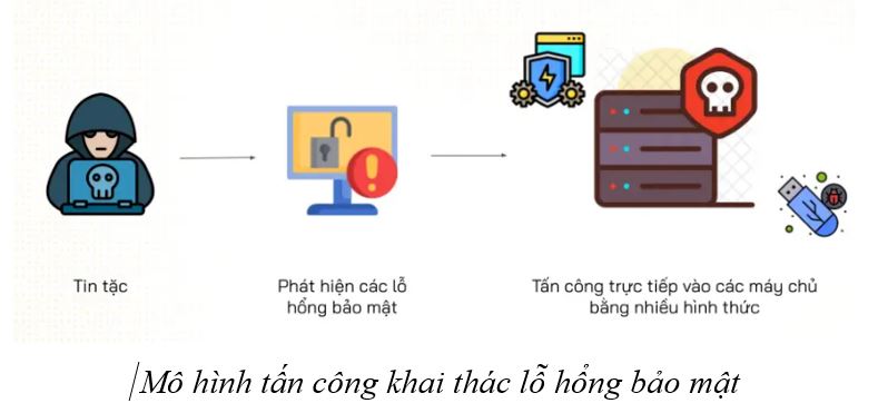 Mô hình của tấn công từ chối dịch vụ