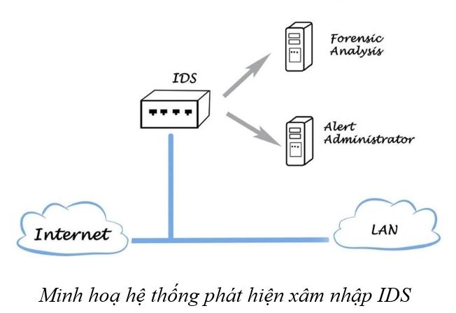 Minh hoạ hệ thống phát hiện xâm nhập IDS