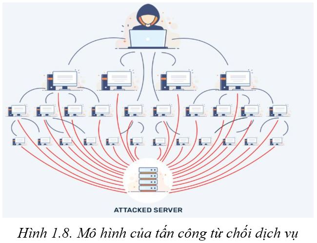 Mô hình của tấn công từ chối dịch vụ