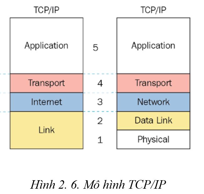 Mô hình TCP/IP