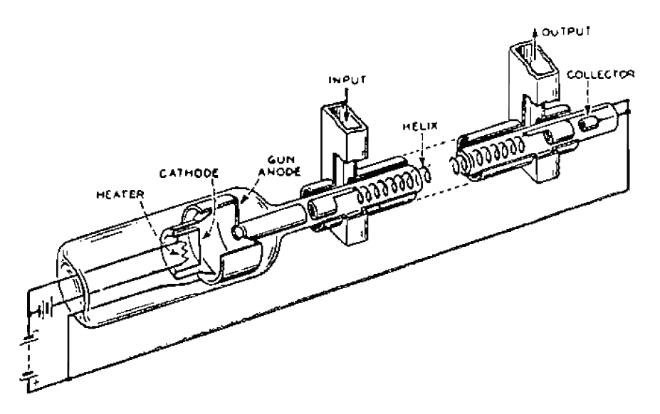 Một thiết bị Ống sóng chạy Helix cơ bản.