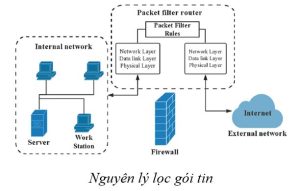 Nguyên lý lọc gói tin