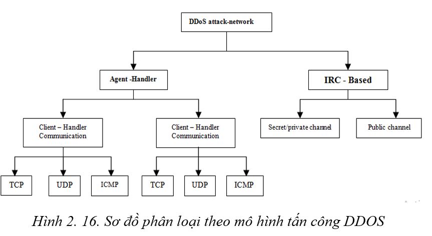 Sơ đồ phân loại theo mô hình tấn công DDOS