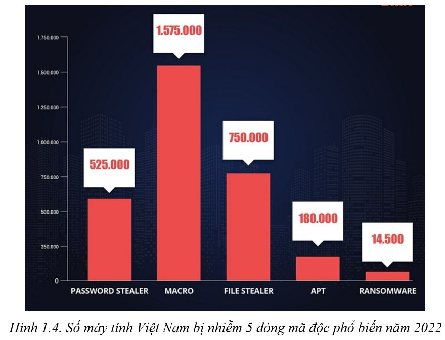 Số máy tính Việt Nam bị nhiễm 5 dòng mã độc phổ biến năm 2022