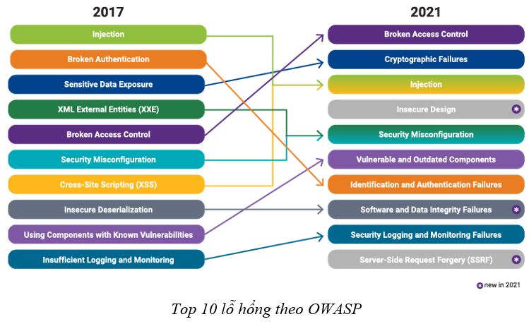 Top 10 lỗ hổng theo OWASP