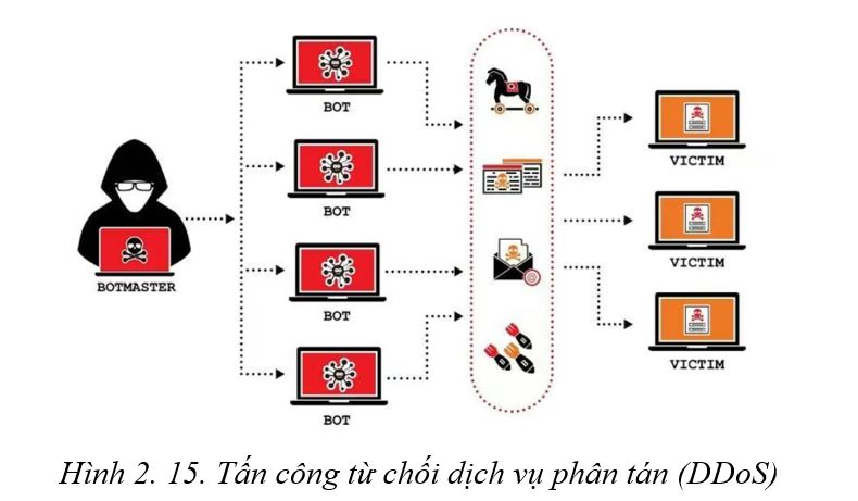 Tấn công từ chối dịch vụ phân tán (DDoS)