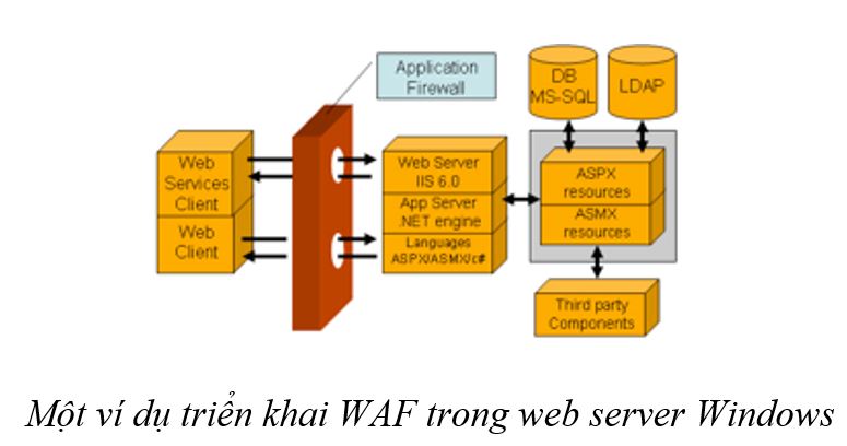 Ví dụ triển khai WAF