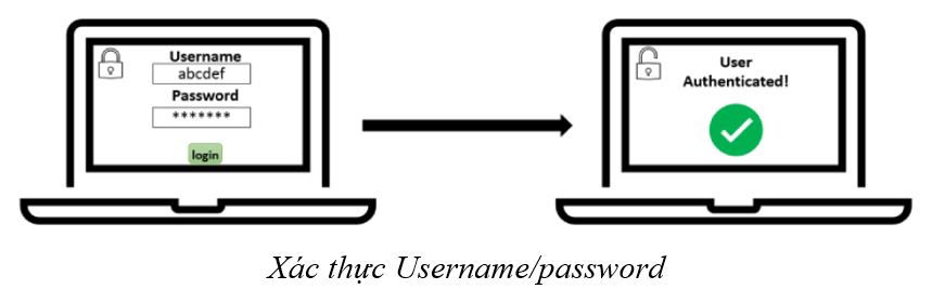 Xác thực Username/password