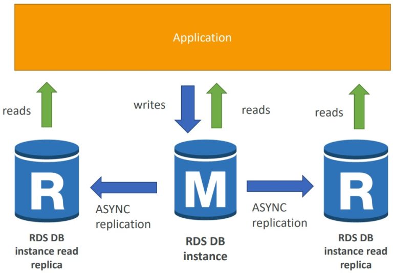 Read From Rds Logo RDS là gì? Hướng dẫn cấu hình chi tiết- Bài 13