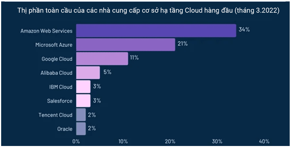 Thị phần toàn cầu điện toán đám mây