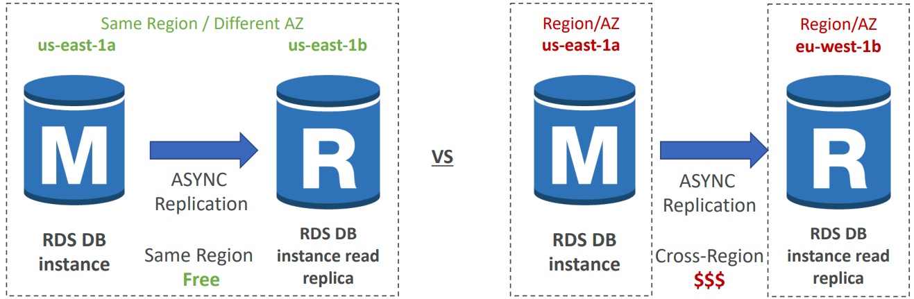 RDS Read Replicas Network Cost