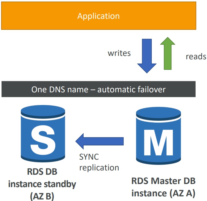 RDS Read Replicas Network Cost